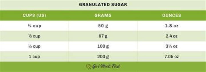 How many cups is 12 oz of granulated sugar?