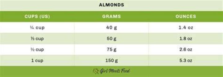 How many cups is 150 grams of almonds?