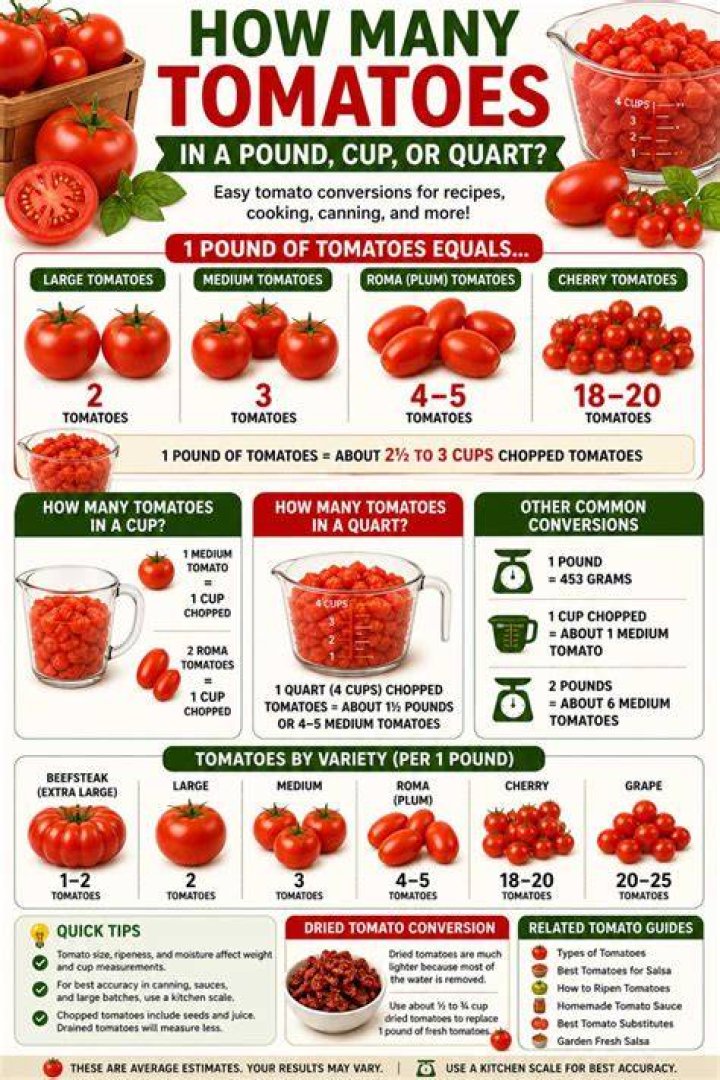How many cups is 2 plum tomatoes?