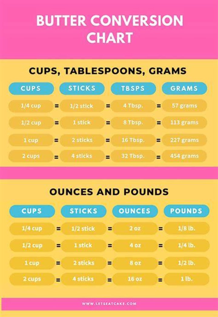 How many cups is 2 pounds of margarine?
