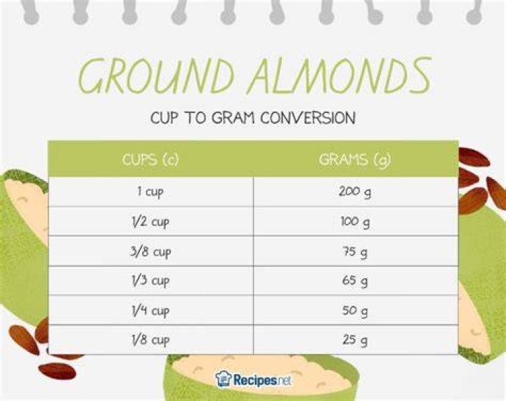 How many cups is 200 grams of almond meal?