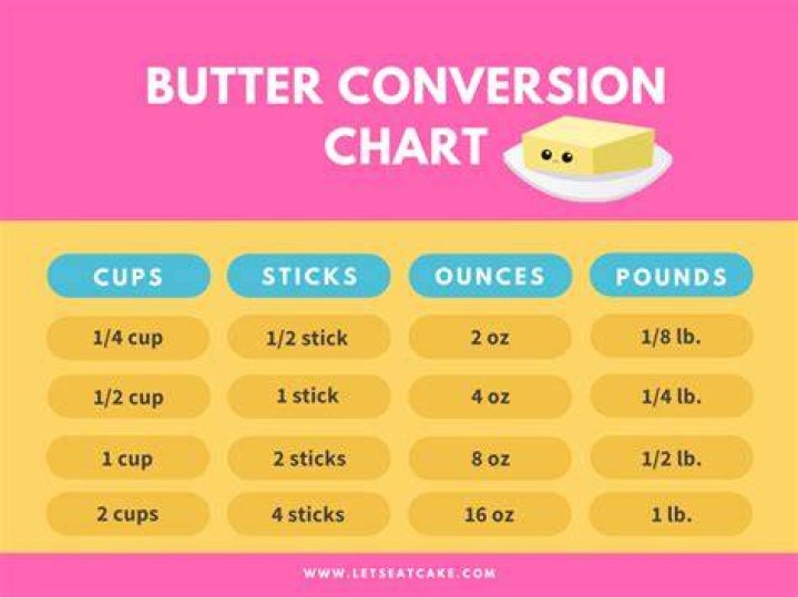 How many cups is a 1/4 pound of butter?