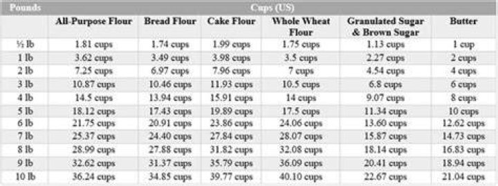 How many cups is a pound of buckwheat?