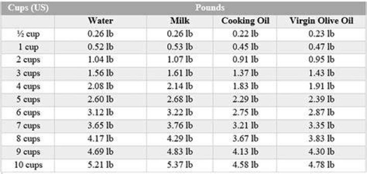 How many cups is half a pound of salt?
