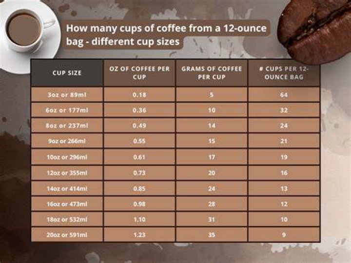 How many cups of coffee will 5 lbs make?