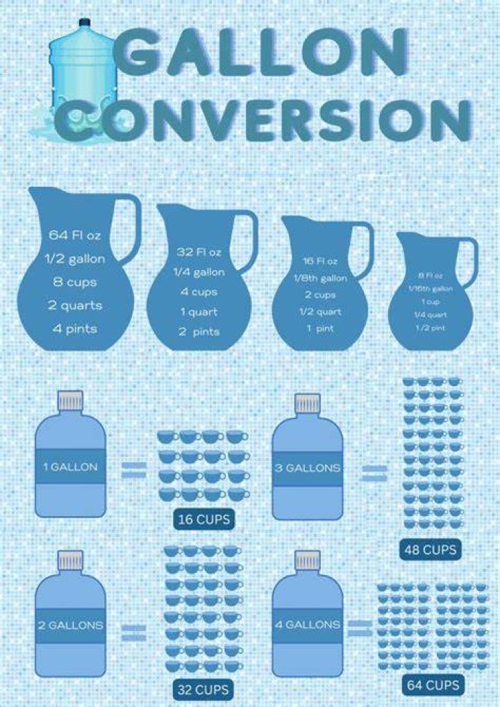How many cups of water are in 2 gallons?