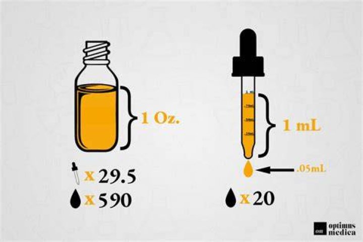 How many drops are in a gram of liquid?