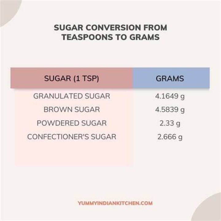 How many grams equal a teaspoon of sugar?