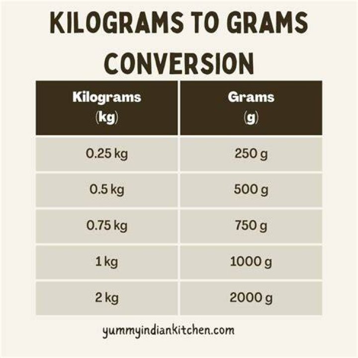 How many grams is 3 quarters KG?