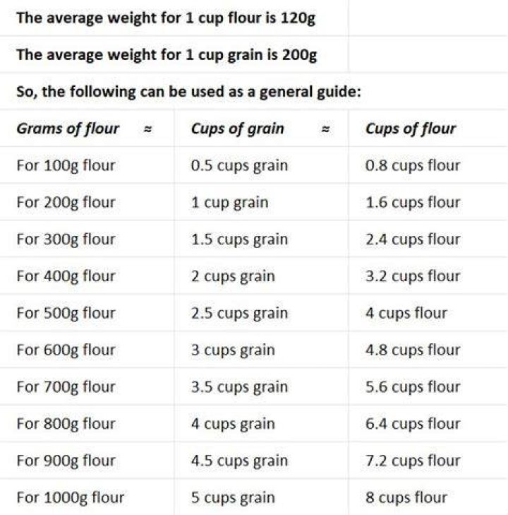 How many grams is 6 cups flour?