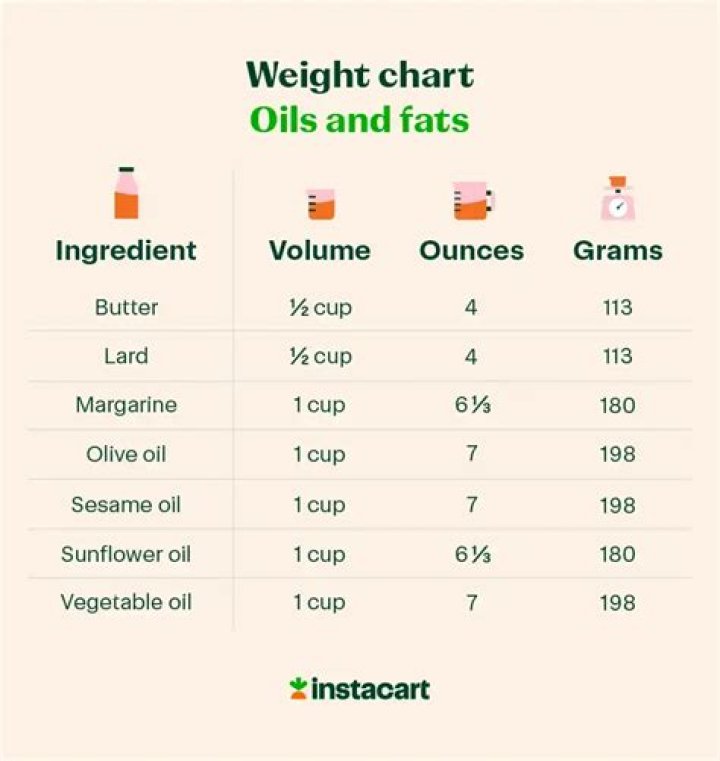 How many grams is a cup of vegetable oil?