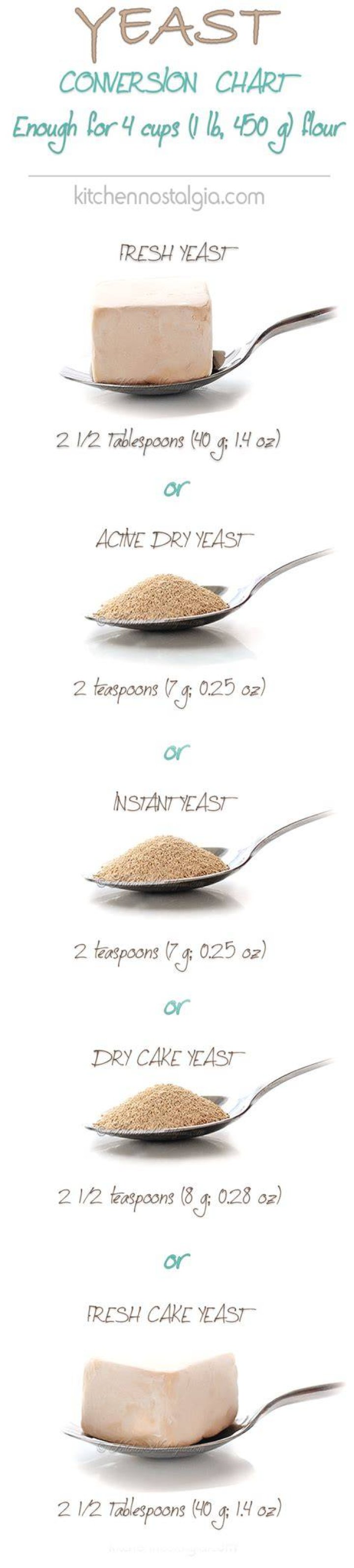 How many grams is a tablespoon of yeast?