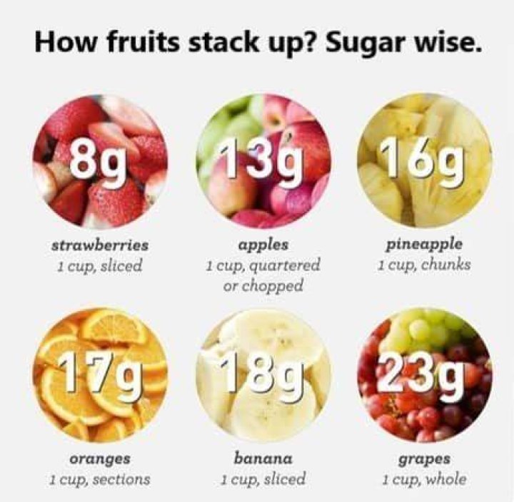 How many grams of sugar should I eat to gain weight?