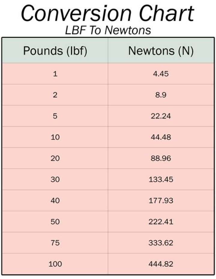 How many kN is a LB?