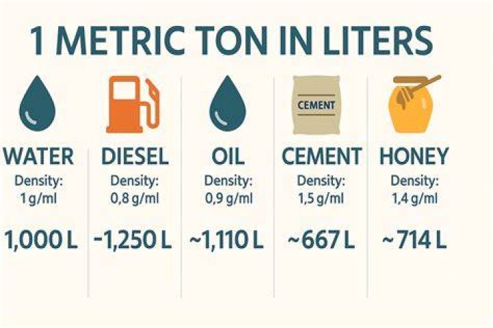 How many Litres Makes 1 metric ton?