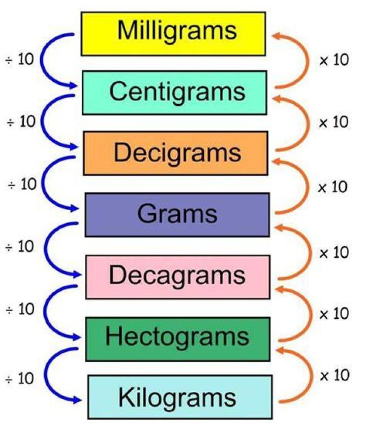 How many milligram are in a centigram?