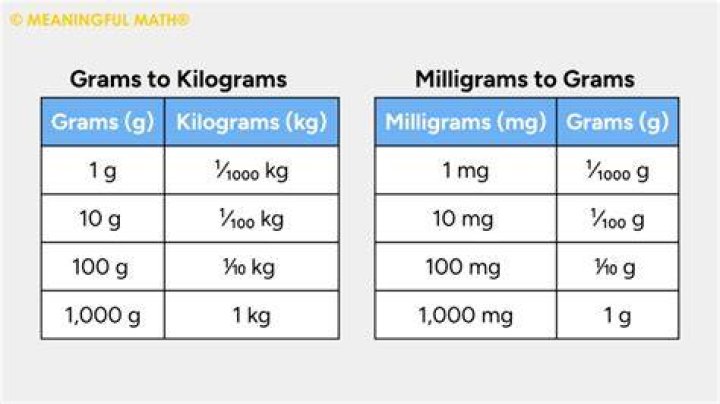 How many milligrams is 1/10 grams?