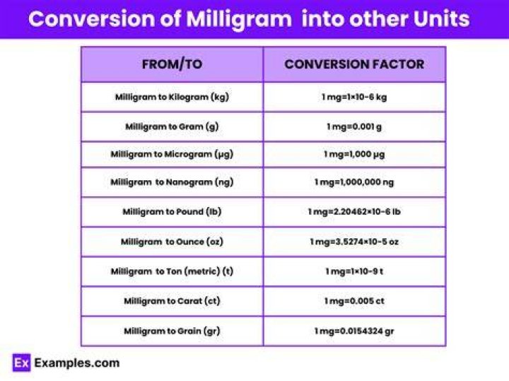 How many milligrams is equal to 15 mL?