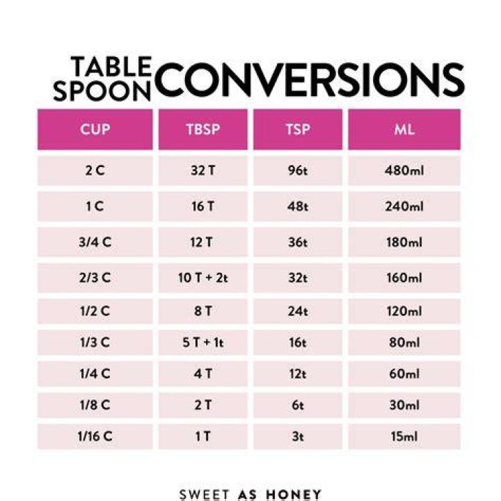 How many mL equal one tablespoon?