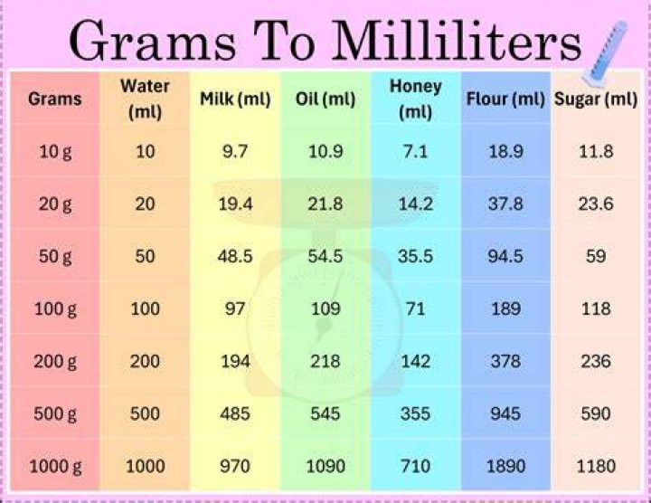 How many ml is 640 grams?