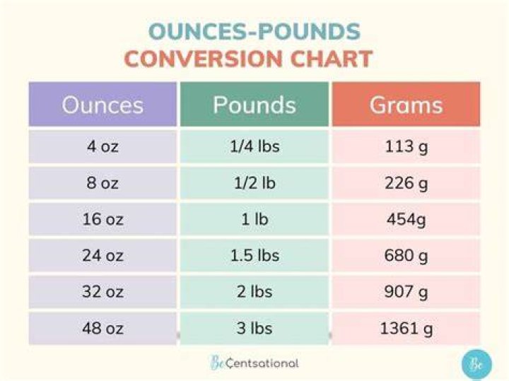How many mL is a 1/4 pound?