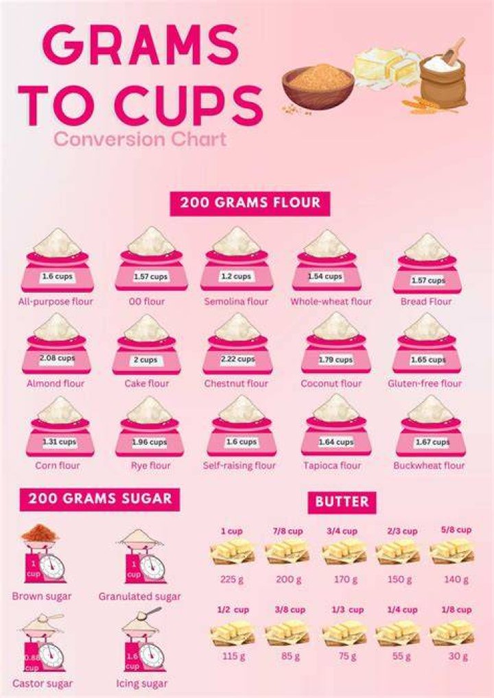 How many ml of milk is 200g?