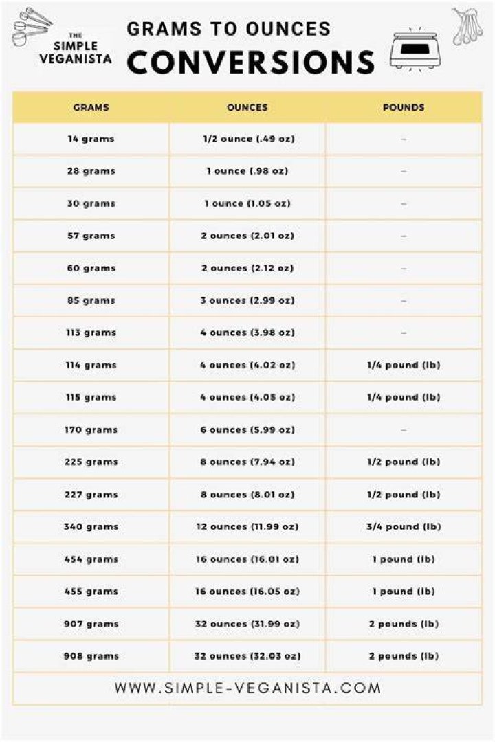 How many ounces is 200 grams of beef?