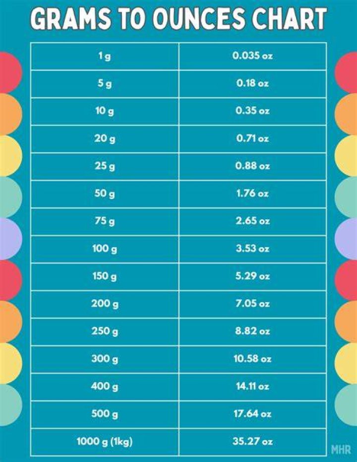 How many ounces is 25 grams of water?