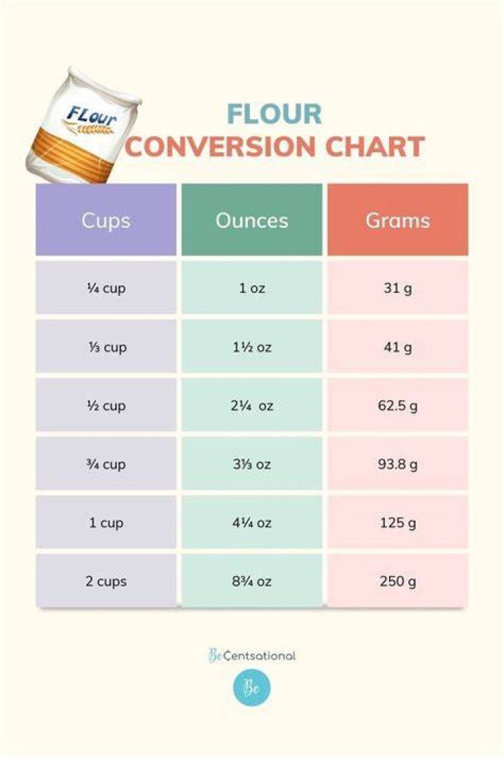 How many ounces is 2lbs flour?