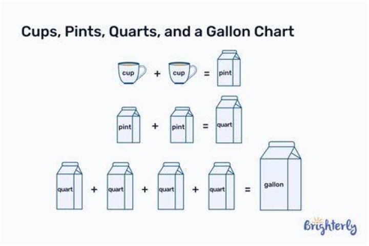 How many pints are equal to one cup?