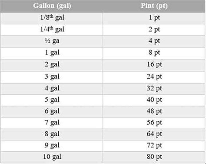 How many pints are in a gallon of milk?