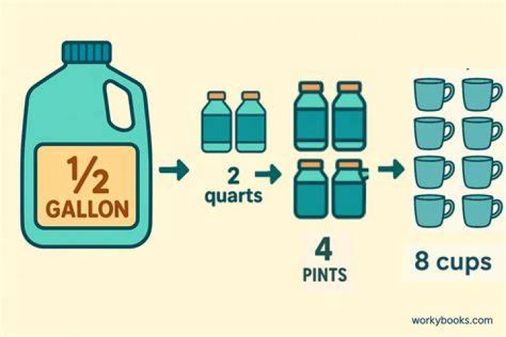 How many pints in a gallon half a gallon?