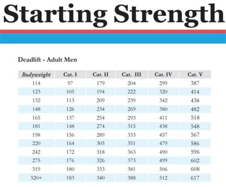How many pounds can the average person deadlift?