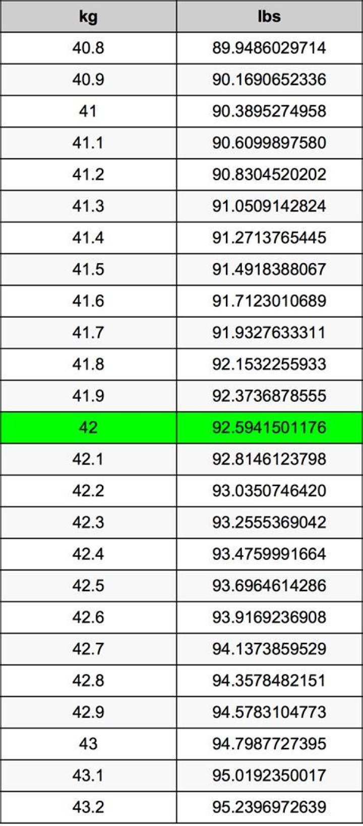 How many pounds is 42 kg in weight?