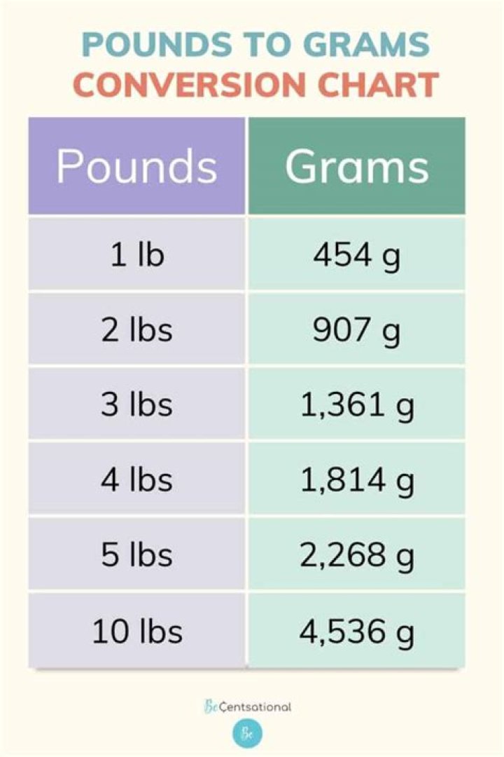 How many pounds is 77 grams?