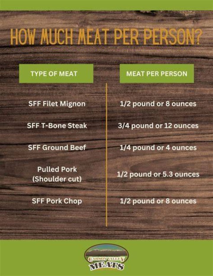 How many pounds of hamburger do you need to feed 12 people?