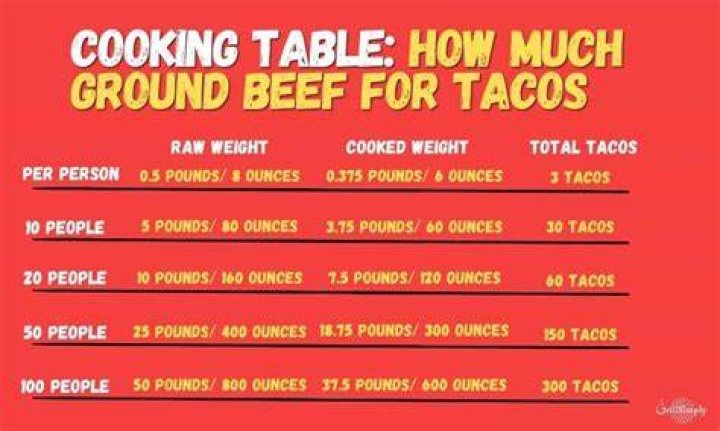 How many pounds of meat do I need for 20 burgers?