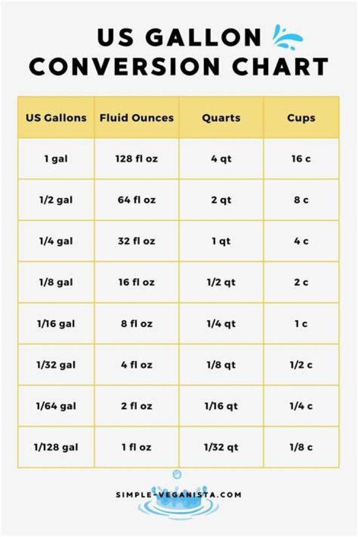 How many Punds are in a gallon?