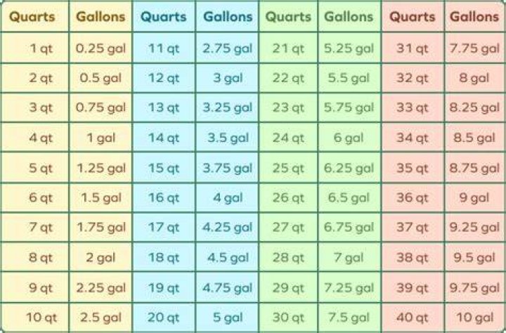 How many quarts are in a gallon of soil?