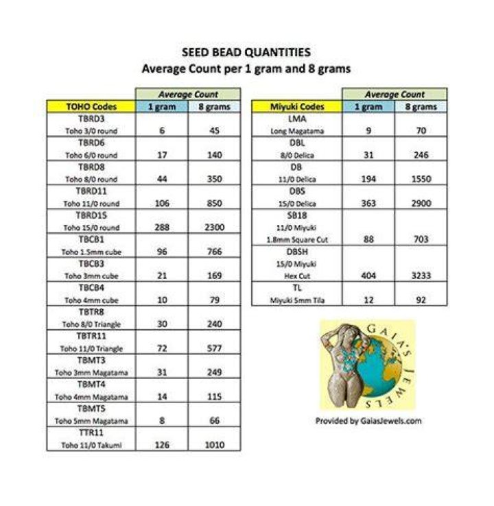 How many seed beads are in a gram?