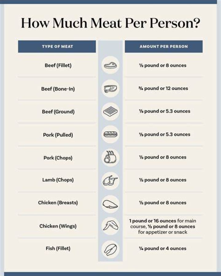 How many servings is a pound of meat?