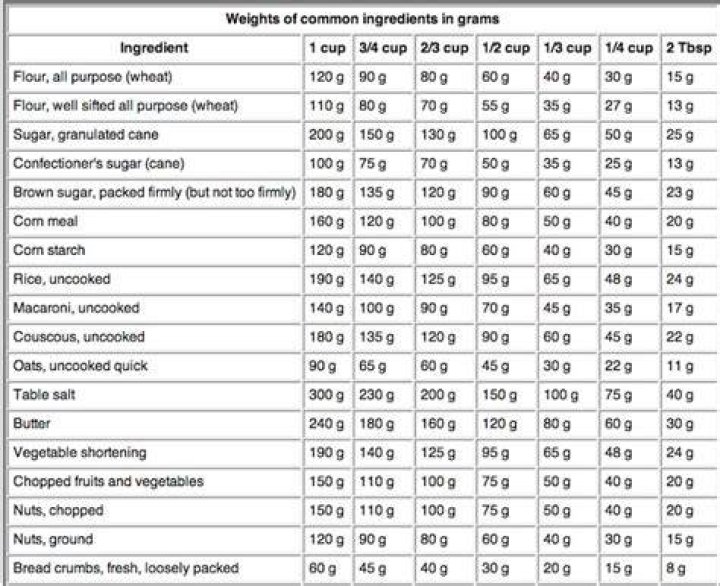 How many spoonfuls is 70g of flour?