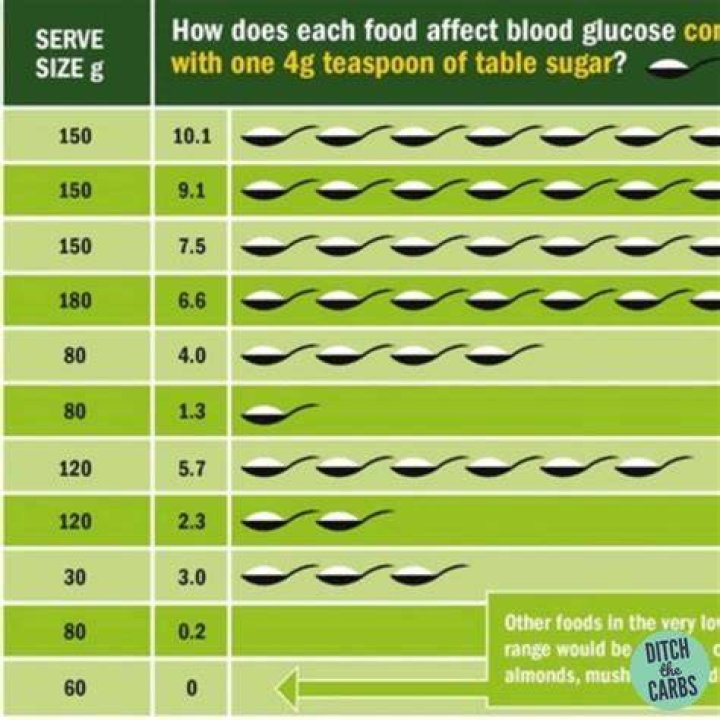 How many spoons is 60g sugar?
