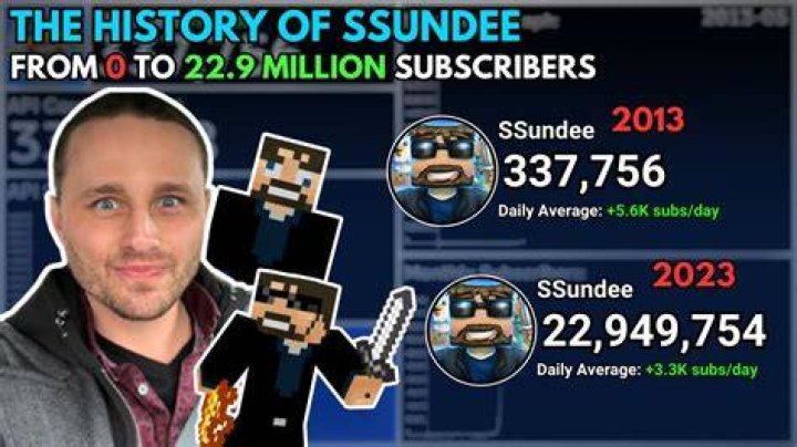 How many subscribers does SSundee have 2020?