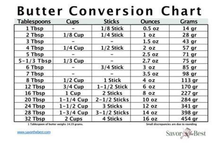 How many tablespoons is 75 grams of butter?