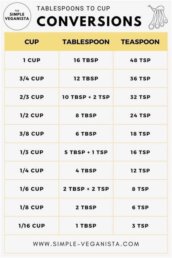 How many tablespoons is half a pound?