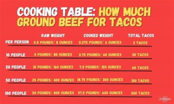 How many tacos do you need per person?