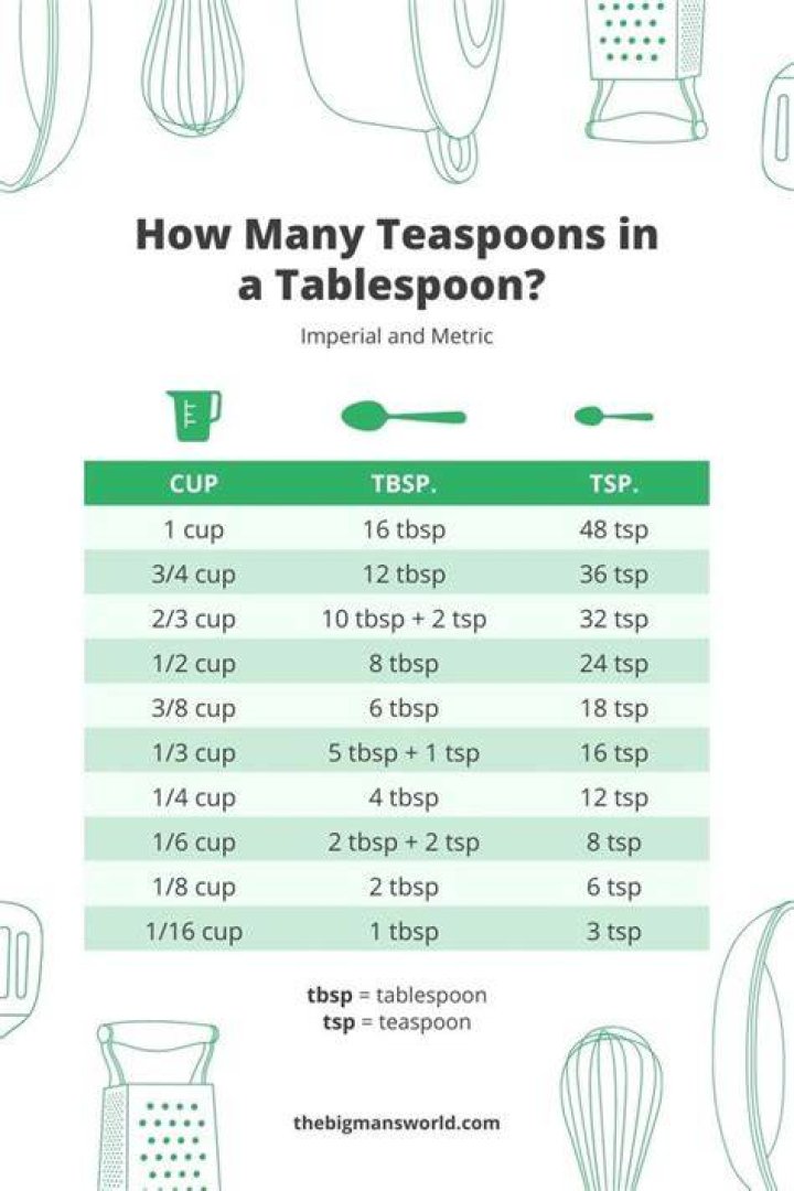 How many teaspoons are 55g?