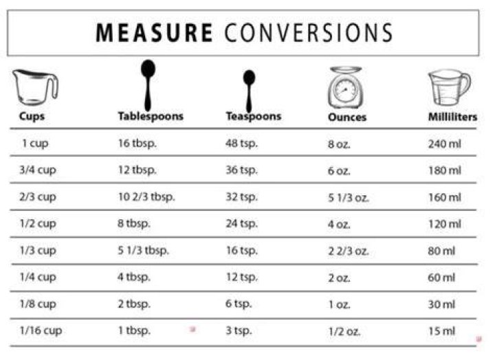 How many teaspoons are in 4 dry ounces?