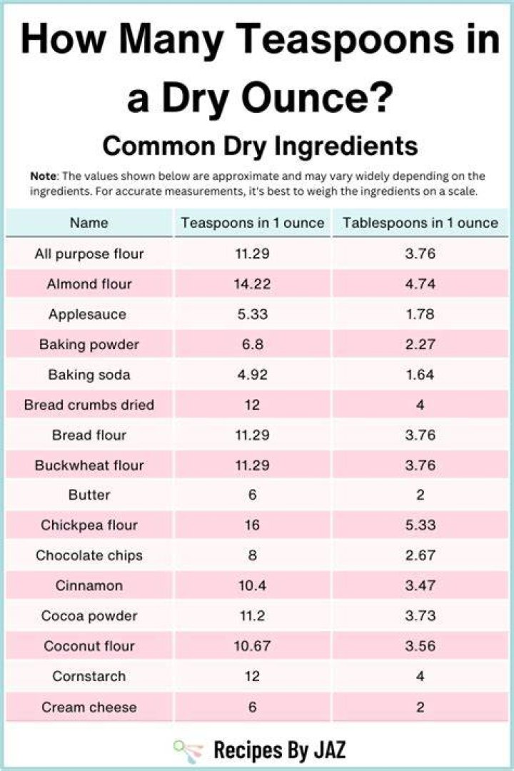 How many teaspoons are in one ounce of powdered sugar?